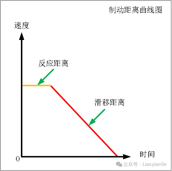 AGV制动距离的计算与评估
